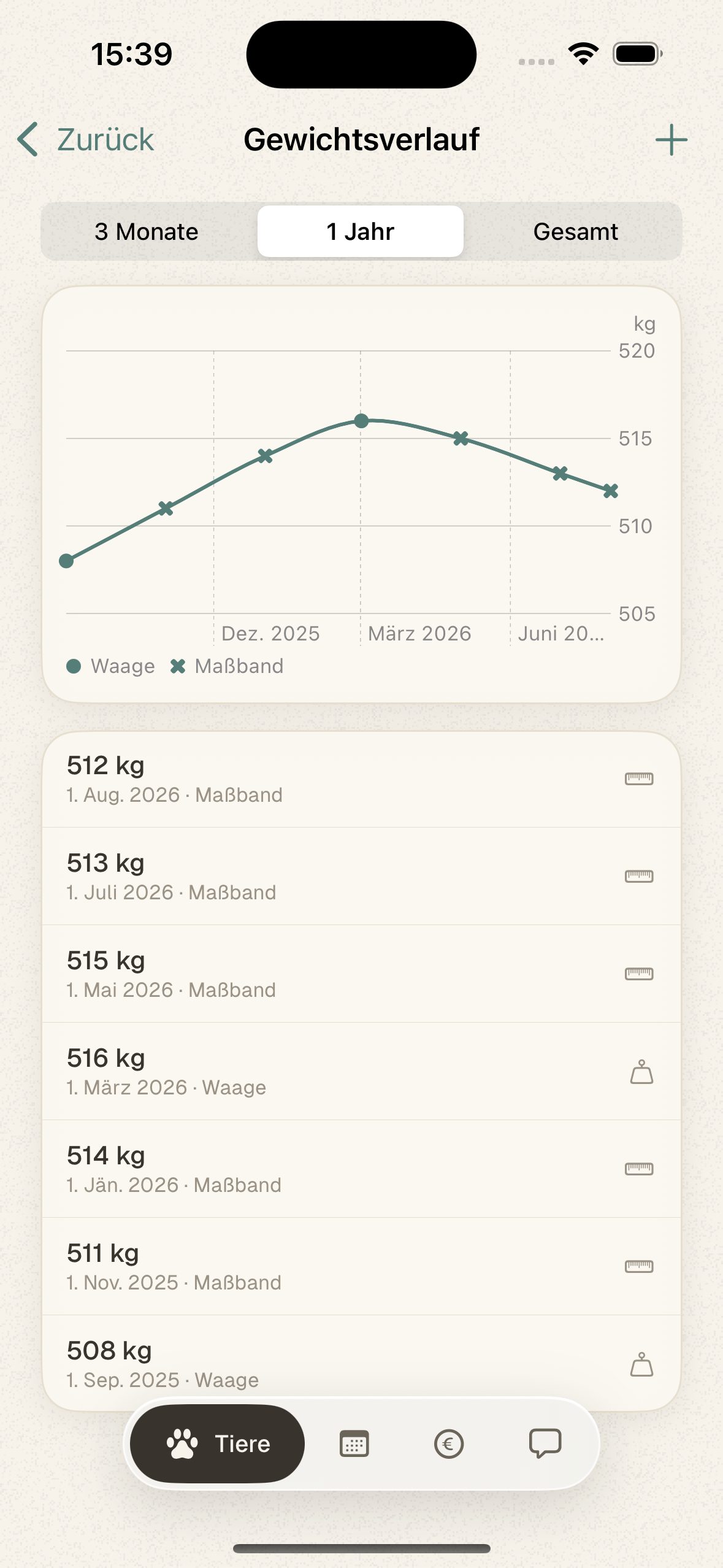 beKahu Gewichtsverlauf
